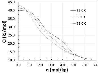 Figure 3. 7: Isosteric heat of adsorption for N2 on 13X with respect to loadings for three different temperatures (Isosteric heat of adsorption equation derived from TPL model) 