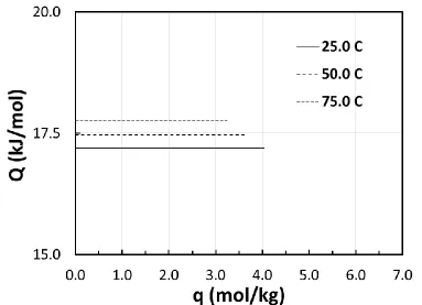 Figure 3. 9: Isosteric heat of adsorption for CH4 on 13X with respect to loadings for three different temperatures (Isosteric heat of adsorption equation derived from TPL model) 