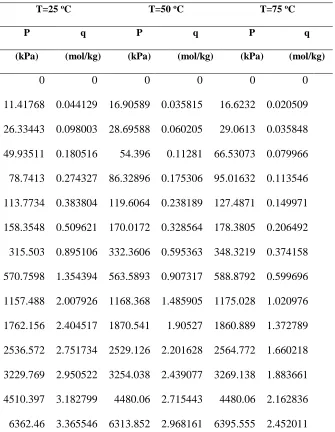 Table 3. 4: Adsorption Equilibrium Isotherm Data of Nitrogen on 13X at 25.5, 50.5, and 75.5 oC measured by volumetric setup 