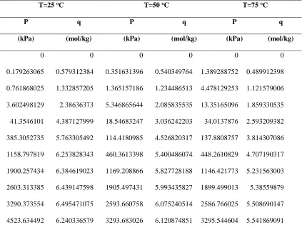Table 3. 5: Adsorption Equilibrium Isotherm Data of carbon dioxide on 13X at 25.5, 50.5, and 75.5 oC measured by volumetric setup 