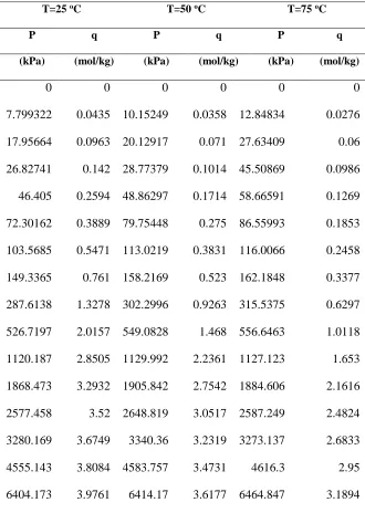 Table 3. 6: Adsorption Equilibrium Isotherm Data of methane on 13X at 25.5, 50.5, and 75.5 oC measured by volumetric setup 