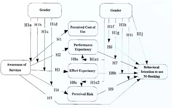 Figure 1: Proposed Research Model 