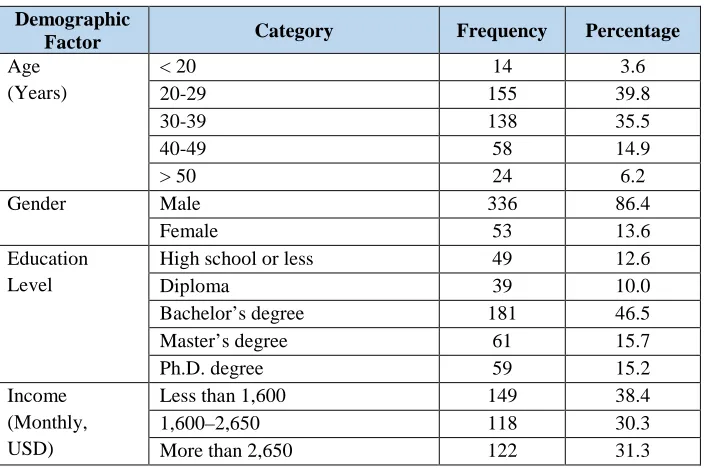 Table 1  Demographic Profile of Survey Respondents (N=389) 