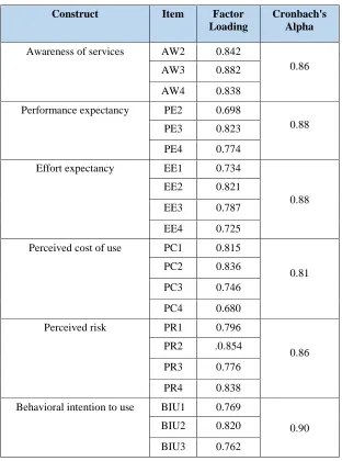 Table 3 Reliability and Convergent Validity Analysis  