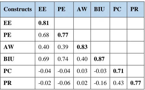 Table 4 Discriminant Examination of the Constructs 