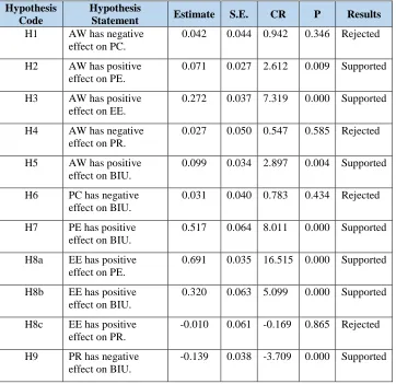 Table 7 Results of Hypotheses Testing 