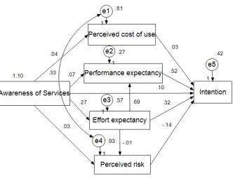 Figure 3. Structural Model  