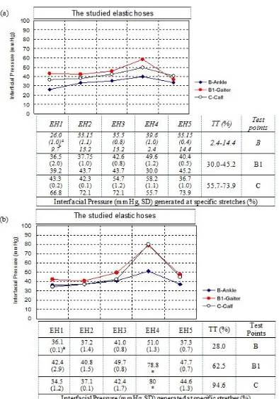 FIGURE 12. A scatter plot presenting relationships between stretch ratio (%) and interfacial pressure generated (mmHg).