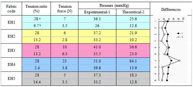 TABLE IV. Comparison on pressure values from experimental and Laplace’s Law methods. 