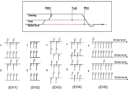 FIGURE 4. Cam tracks and needle paths of five different laid-in stitches design. 