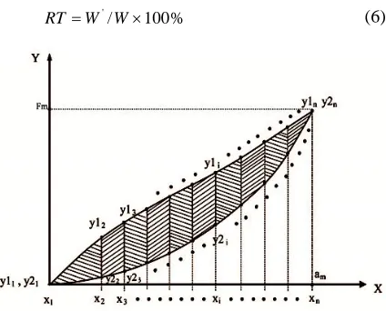 FIGURE 5. Load-strain curves of elastic materials  