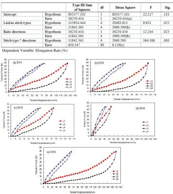 TABLE II. Impact of different laid-in stitches design on fabric elongation properties   