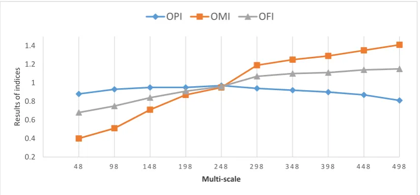Figure 6.Figure 6. Changes of the object pureness index (OPI), object matching index (OMI), and object fitness index (OFI) at different scales