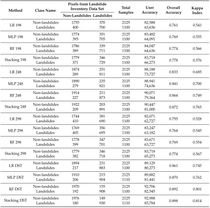 Table 3. Confusion matrices based on diﬀerent methods and the landslide inventory data set.