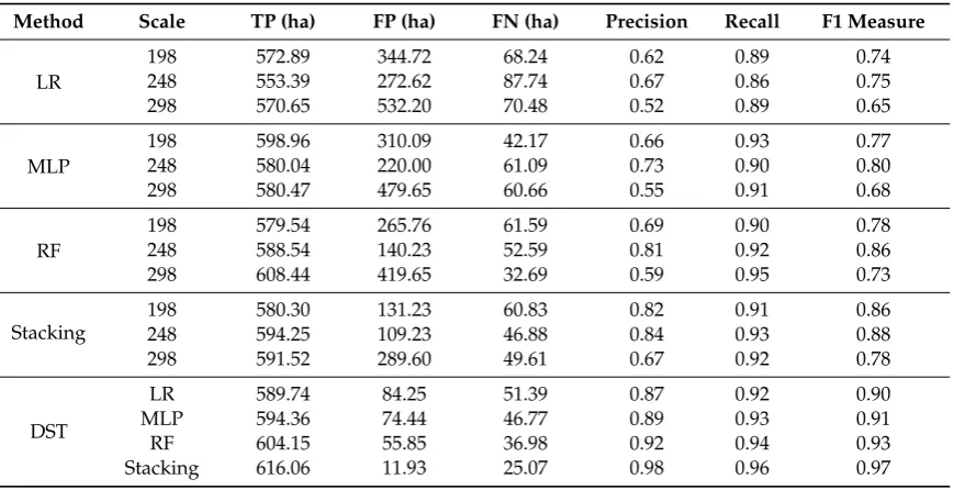 Table 4. Quantitative accuracy assessment for ML and Stacking methods, as well as DST results.