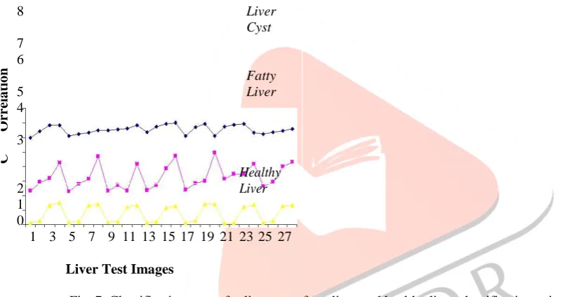 Fig. 6. Classification range for liver cyst, fatty liver and healthy liver classification using entropy