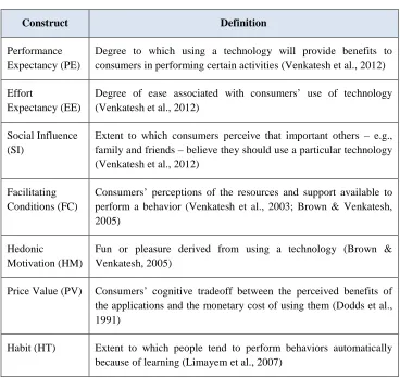 Table 1 Definitions of UTAUT2 Constructs 