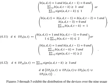 Figure 3.  Distribution of Devices Over the Usage Patterns for  LINE Disney TSUM TSUM 