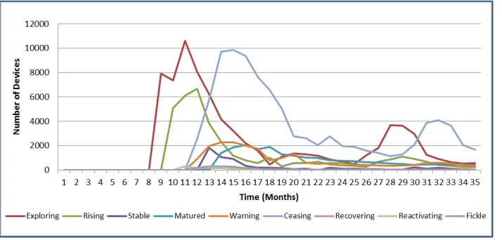 Figure 4.  Distribution of Devices Over the Usage Patterns for LINE Cookie Run 