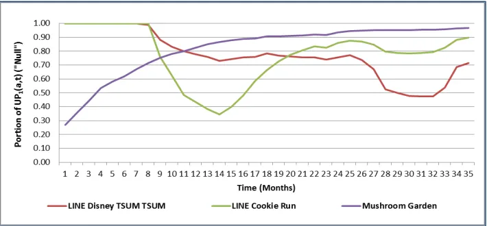 Figure 6.  Portion of Devices with UP1(a,t) (Null) – June 2013 Through April 2016 