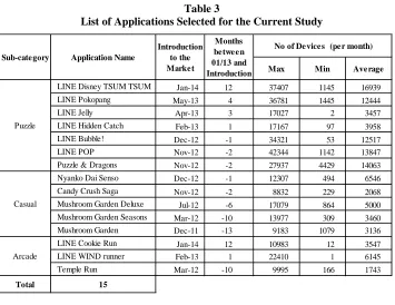 Table 3 List of Applications Selected for the Current Study 