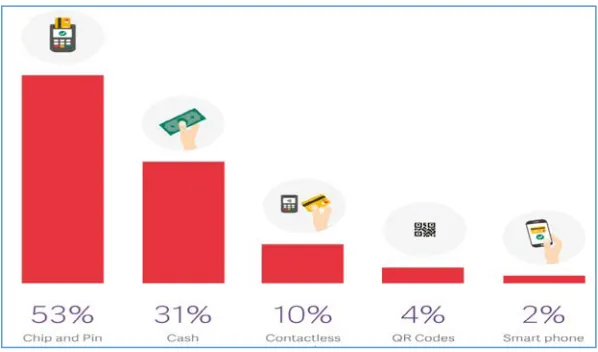 Figure 5. Preferred Method of Payment for In-Store Purchases in United Kingdom 