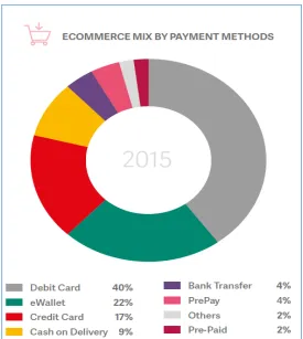 Figure 10. Payment Methods Used in e-Commerce in the United Kingdom 