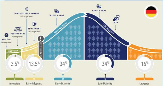 Figure 11. Adopter Categories in Germany Related to Payment Methods  