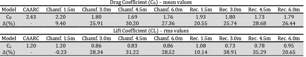 Table 4: Aerodynamic coefficients: mean drag value and rms lift, respectively. 