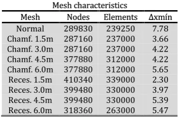 Table 1: Mesh characteristics, dimensions in cm. 