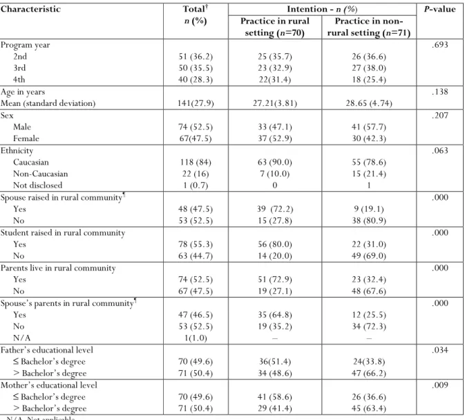 Table 1: Characteristics of the sample  Characteristic  Total †  n (%)  Intention - n (%)  P-value Practice in rural  setting (n=70)  Practice in  non-rural setting (n=71)  Program year    2nd    3rd    4th  51 (36.2) 50 (35.5) 40 (28.3)  25 (35.7) 23 (32.