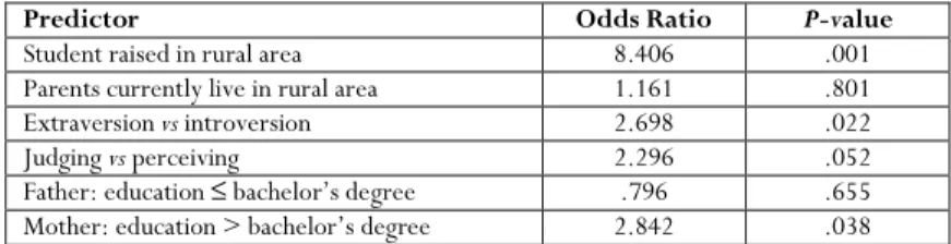 Table 4: Multiple logistic regression analysis predicting intent for rural practice 