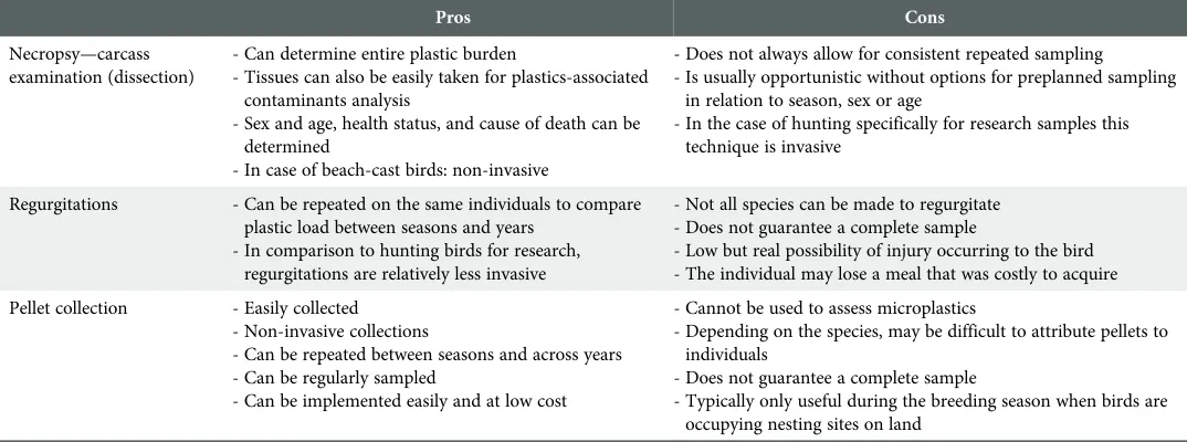 Table 1. Advantages and disadvantages of different methods used in seabirds to assess ingested and accumulated plastics.