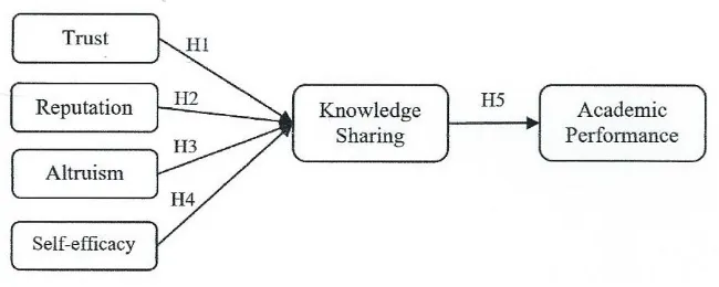 Figure 1.  Research Model for the Current Study 