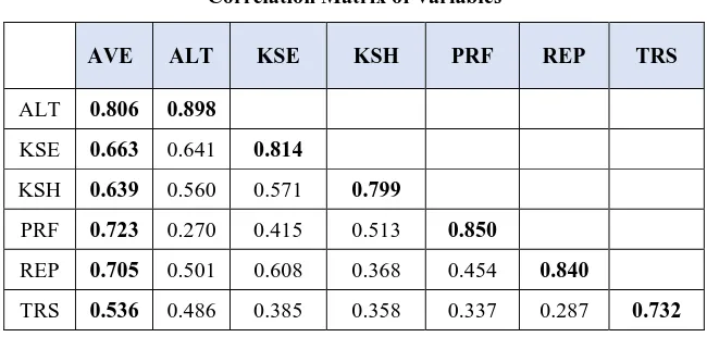 Table 3 Correlation Matrix of Variables