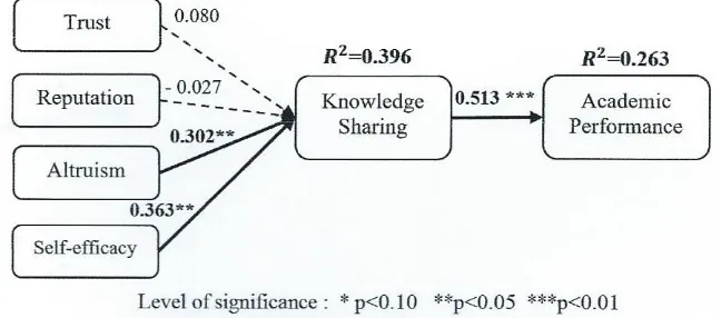 Figure 2.  Results of PLS Analysis of Study Hypotheses 