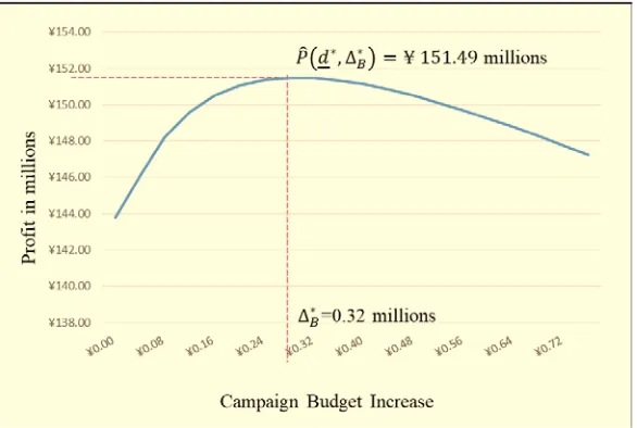 Figure 5.  Expected Total Profit 