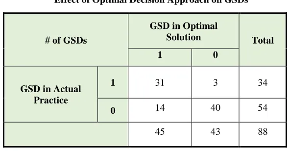 Table 11    Effect of Optimal Decision Approach on GSDs 