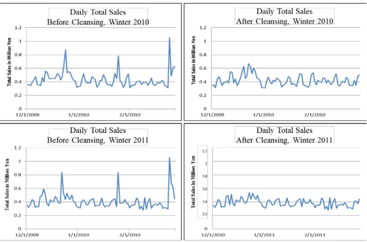 Figure 1.  Total Sales Before and After Cleansing, Winter 2010 and Winter 2011 