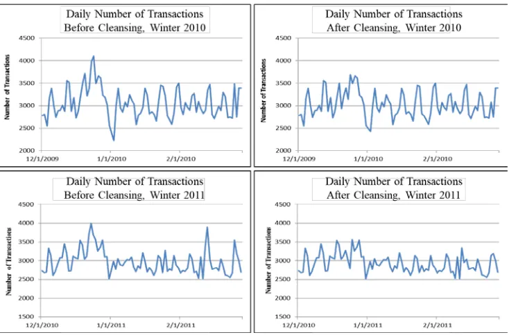 Figure 2. Purchase Transactions Before and After Cleansing, Winter 2010 and 2011 