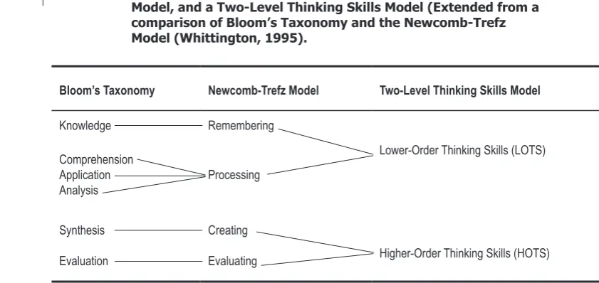 Table 1. A Comparison of Bloom’s Taxonomy, Newcomb-Trefz Levels of Learning   Model, and a Two-Level Thinking Skills Model (Extended from a
