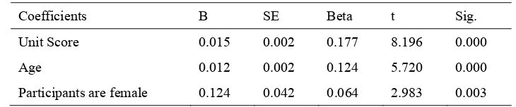 Table 4. Spearman’s Rho for Learning Outcomes Relative to Personal Variables 