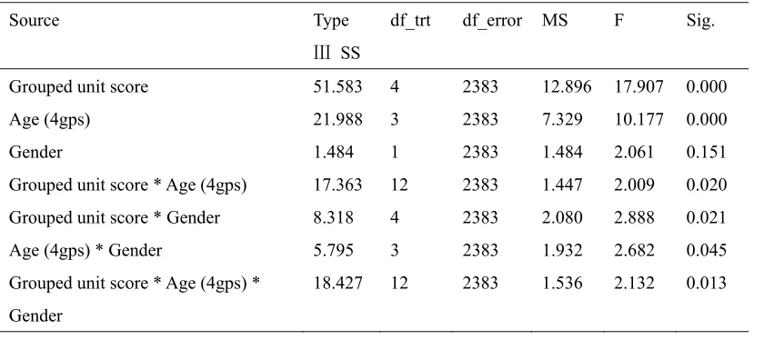 Table 6. ANOVA Outcomes 