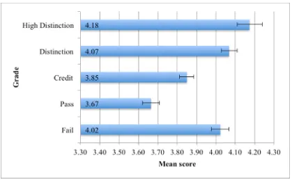 Figure 1. Mean Learning Outscores for Each Grade Achieved 