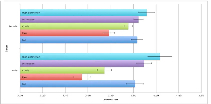 Figure 2. Two-Way Interaction between Age Group and Grade 