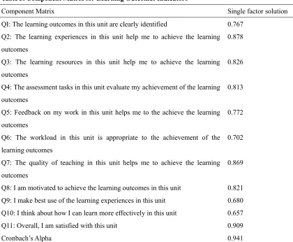 Table 3. Component Matrix for Learning Outcomes Indicators 