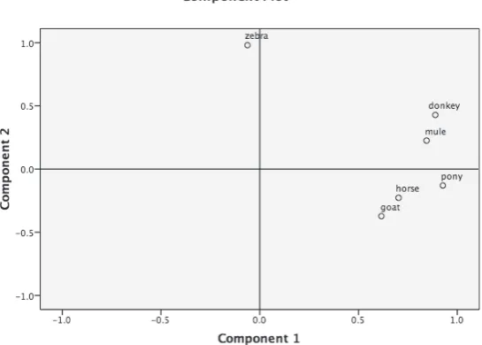 Figure 3.  Component plot of the loadings calculated from a grid produced by ACSSG5.