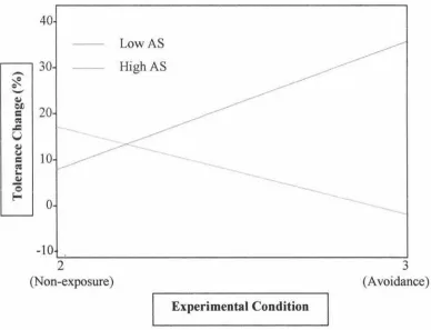 Figure 5. Mean tolerance change (%) for the high anxiety sensitivity and 