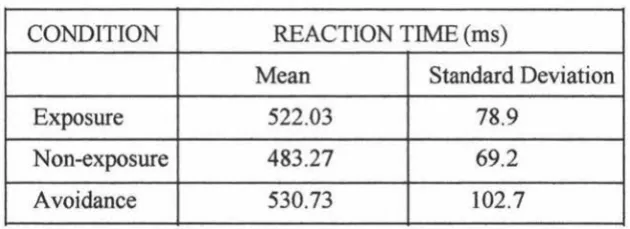 Table 6: Mean reaction time to the tone task across conditions. 