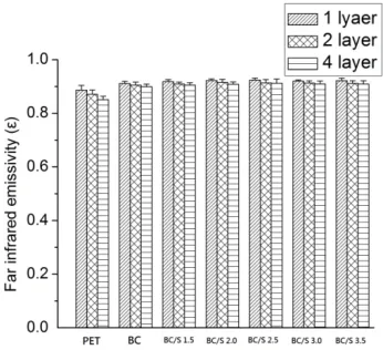 FIGURE 10. The influence of the multi-layered fabrics’ expansion multiples on the far infrared emissivity of the BC/S fabric when the rotor twister speed is 8000 rpm and the wrap count of the yarn is 3.5 turns/cm